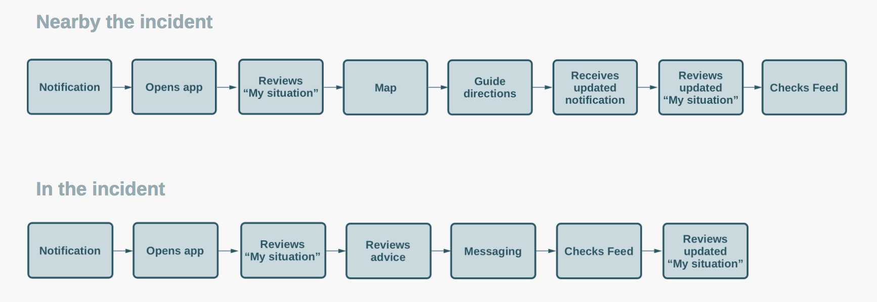 Track24 user flow diagrams for people near or involved in an incident